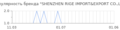 Популярность shenzhen rige import export co ltd