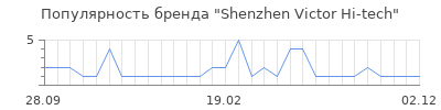 Популярность Shenzhen Victor Hi-tech