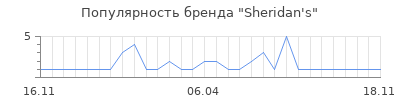 Популярность sheridan s