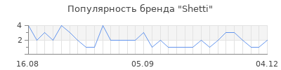 Популярность Shetti