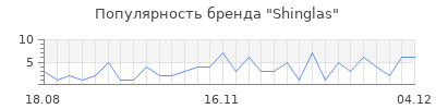 Популярность shinglas