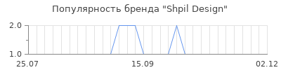 Популярность Shpil Design