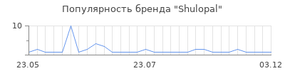 Популярность shulopal