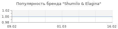 Популярность shumilo elagina