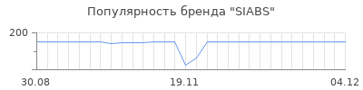Популярность siabs