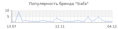 Популярность siafa