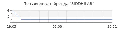 Популярность SIDDHILAB