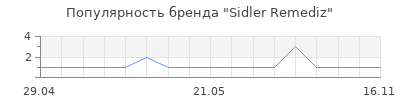 Популярность Sidler Remediz