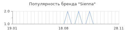 Популярность sienna