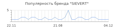 Популярность SIEVERT
