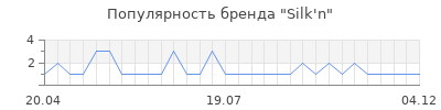 Популярность silk n