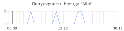 Популярность silo