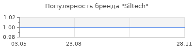 Популярность Siltech
