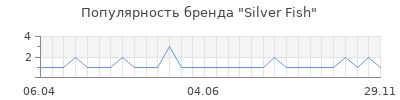 Популярность silver fish