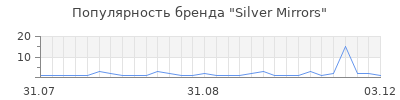 Популярность silver mirrors