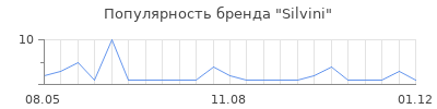 Популярность Silvini