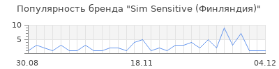 Популярность sim sensitive финляндия