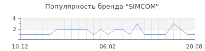 Популярность SIMCOM