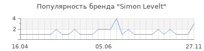 Популярность simon levelt