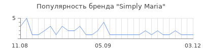 Популярность Simply Maria