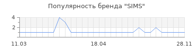 Популярность sims