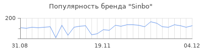 Популярность sinbo