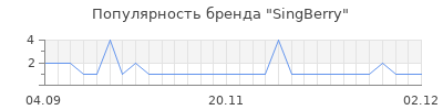Популярность singberry