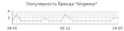 Популярность Singwear