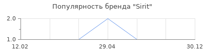 Популярность Sirit