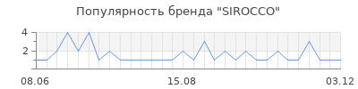 Популярность sirocco