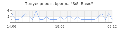 Популярность SiSi Basic