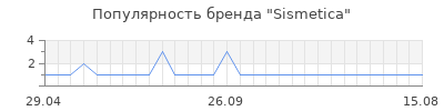 Популярность sismetica