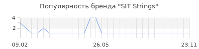 Популярность sit strings