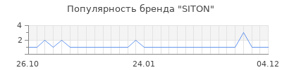 Популярность siton