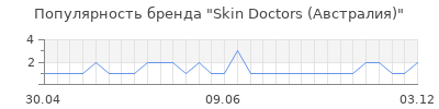 Популярность skin doctors австралия
