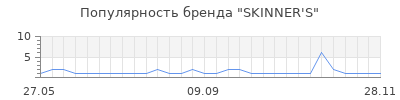 Популярность skinner s