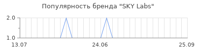 Популярность sky labs