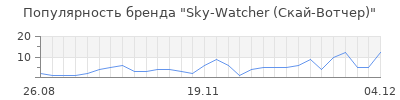 Популярность Sky-Watcher (Скай-Вотчер)