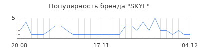 Популярность SKYE
