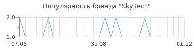 Популярность skytech