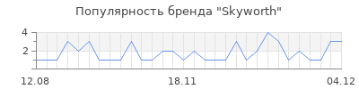Популярность skyworth
