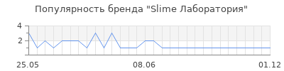 Популярность slime лаборатория