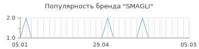 Популярность smagli