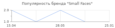 Популярность Small Faces