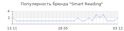 Популярность Smart Reading