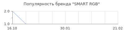 Популярность SMART RGB