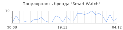 Популярность smart watch