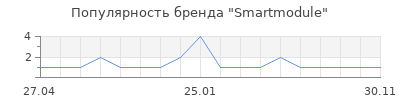Популярность Smartmodule