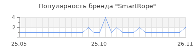 Популярность smartrope