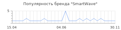 Популярность SmartWave